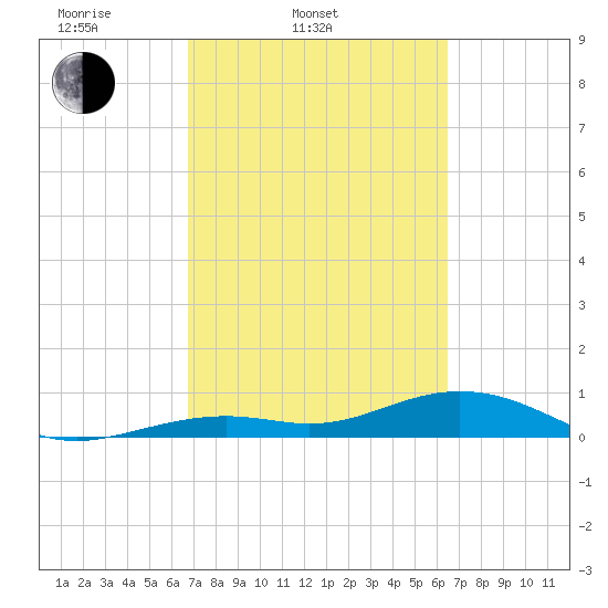 South Channel tide chart for Sunday, March 3, 2024