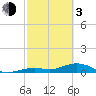 South Channel tide chart for Sunday, March 3, 2024