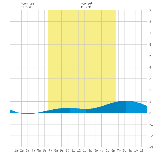 South Channel tide chart for Monday, March 4, 2024
