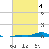 South Channel tide chart for Monday, March 4, 2024