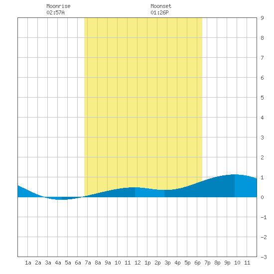 South Channel tide chart for Tuesday, March 5, 2024