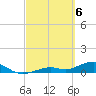 South Channel tide chart for Wednesday, March 6, 2024