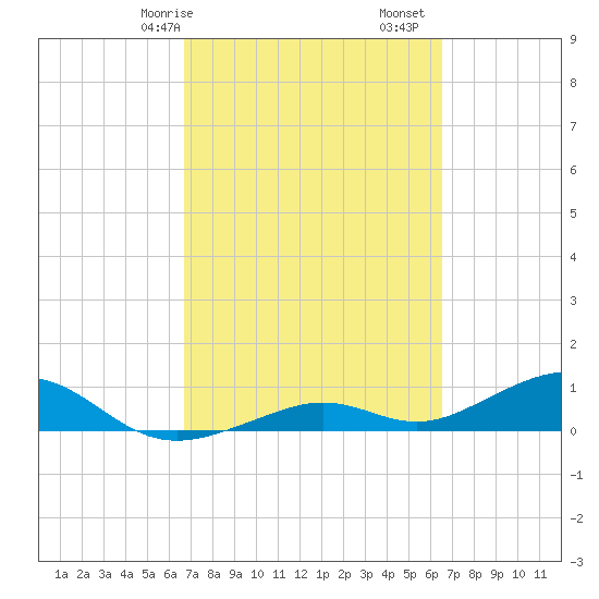 South Channel tide chart for Thursday, March 7, 2024