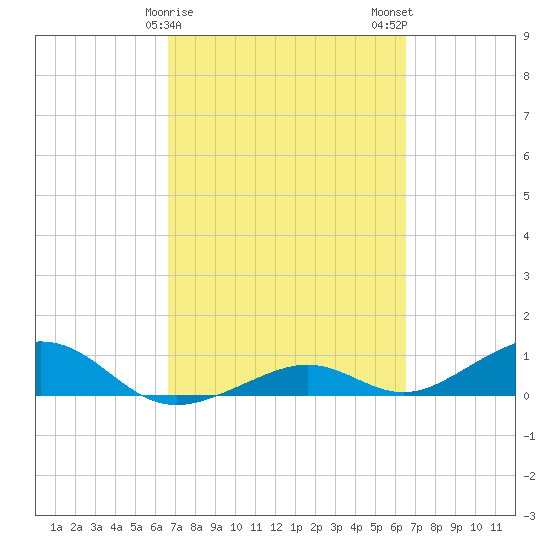 South Channel tide chart for Friday, March 8, 2024
