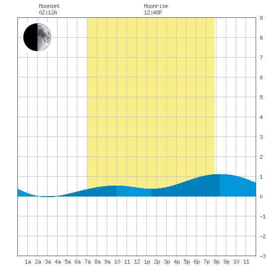 South Channel tide chart for Monday, April 15, 2024