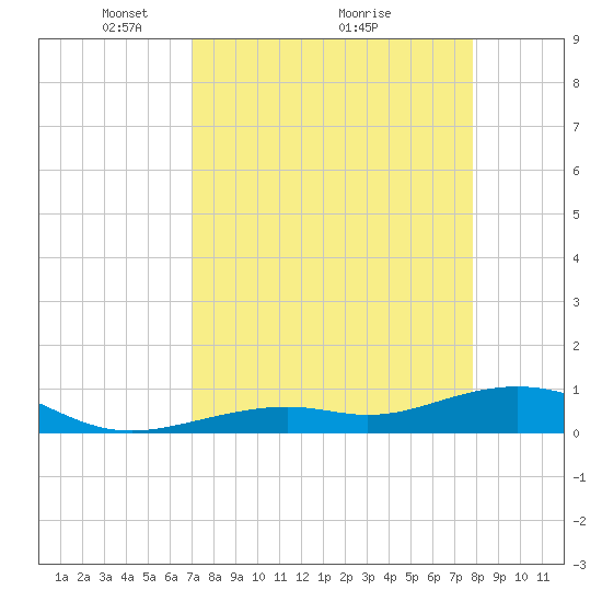 South Channel tide chart for Tuesday, April 16, 2024