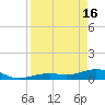 South Channel tide chart for Tuesday, April 16, 2024