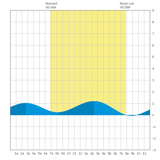 South Channel tide chart for Monday, April 22, 2024