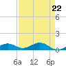 South Channel tide chart for Monday, April 22, 2024