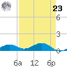 South Channel tide chart for Tuesday, April 23, 2024