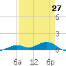 South Channel tide chart for Saturday, April 27, 2024