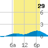 South Channel tide chart for Monday, April 29, 2024