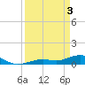 South Channel tide chart for Wednesday, April 3, 2024