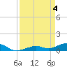 South Channel tide chart for Thursday, April 4, 2024