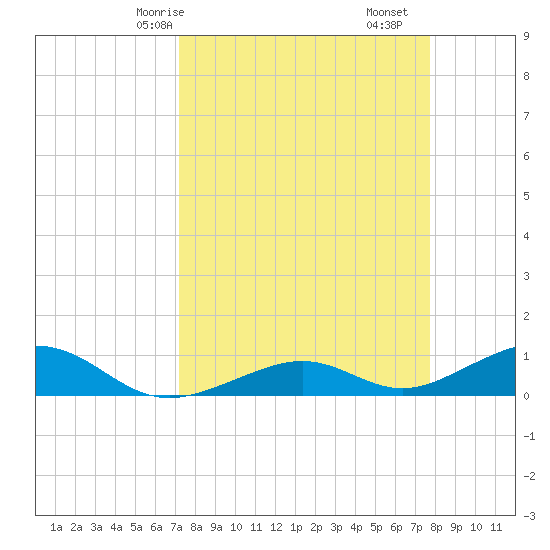 South Channel tide chart for Friday, April 5, 2024