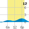 South Channel tide chart for Sunday, May 12, 2024