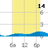 South Channel tide chart for Tuesday, May 14, 2024