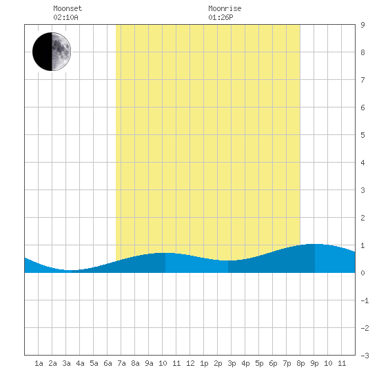 South Channel tide chart for Wednesday, May 15, 2024