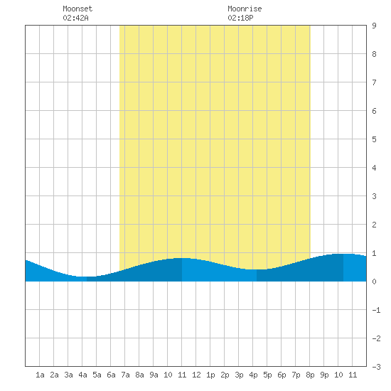 South Channel tide chart for Thursday, May 16, 2024