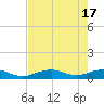 South Channel tide chart for Friday, May 17, 2024