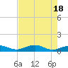 South Channel tide chart for Saturday, May 18, 2024