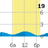 South Channel tide chart for Sunday, May 19, 2024