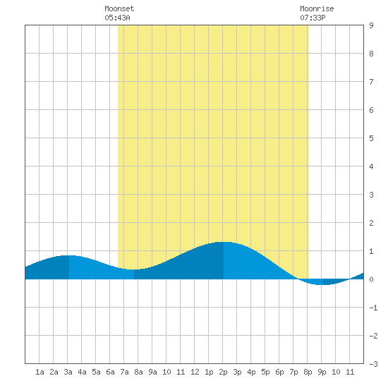 South Channel tide chart for Wednesday, May 22, 2024