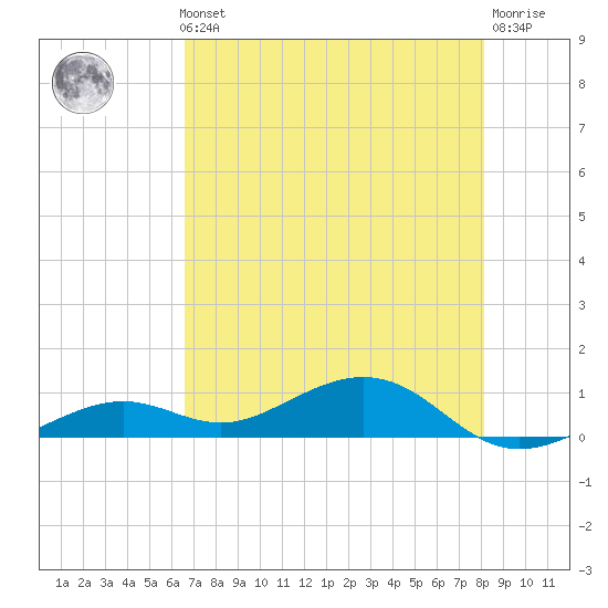 South Channel tide chart for Thursday, May 23, 2024