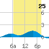South Channel tide chart for Saturday, May 25, 2024
