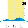 South Channel tide chart for Sunday, May 26, 2024
