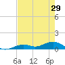South Channel tide chart for Wednesday, May 29, 2024