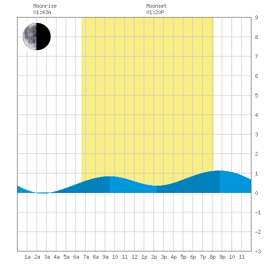 South Channel tide chart for Thursday, May 30, 2024