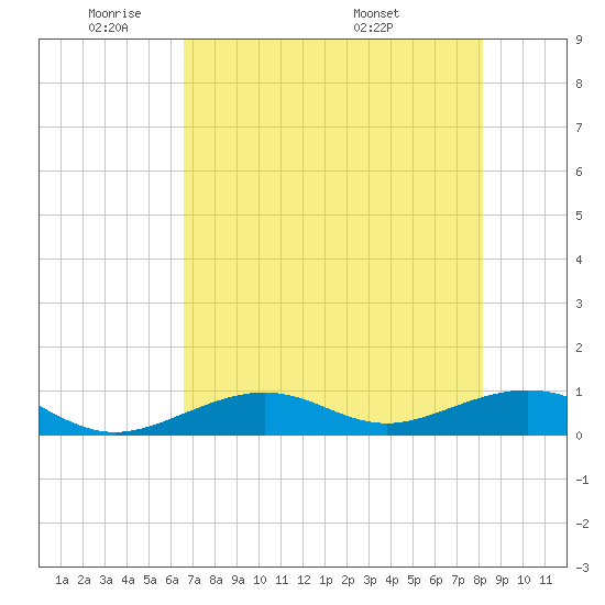 South Channel tide chart for Friday, May 31, 2024