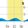 South Channel tide chart for Sunday, May 5, 2024