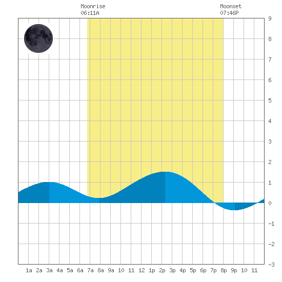 South Channel tide chart for Tuesday, May 7, 2024