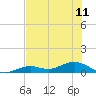 South Channel tide chart for Tuesday, June 11, 2024