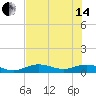 South Channel tide chart for Friday, June 14, 2024