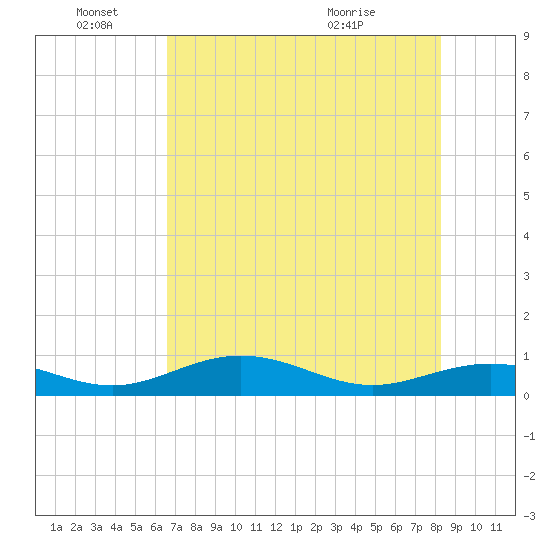 South Channel tide chart for Saturday, June 15, 2024