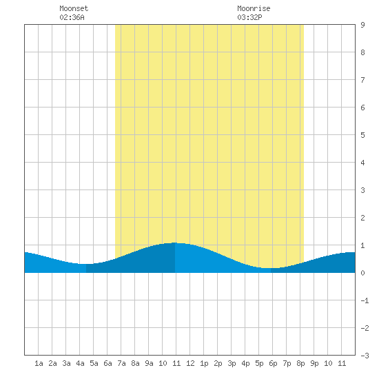 South Channel tide chart for Sunday, June 16, 2024