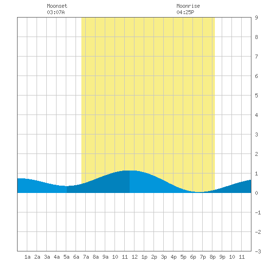 South Channel tide chart for Monday, June 17, 2024