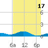 South Channel tide chart for Monday, June 17, 2024