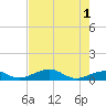 South Channel tide chart for Saturday, June 1, 2024