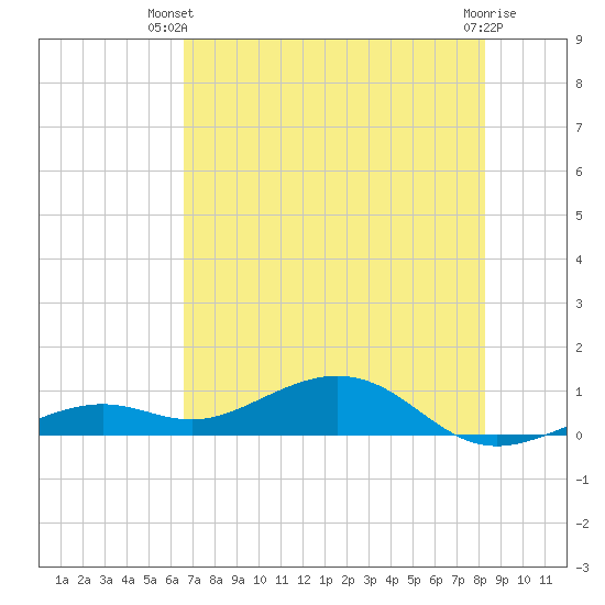 South Channel tide chart for Thursday, June 20, 2024