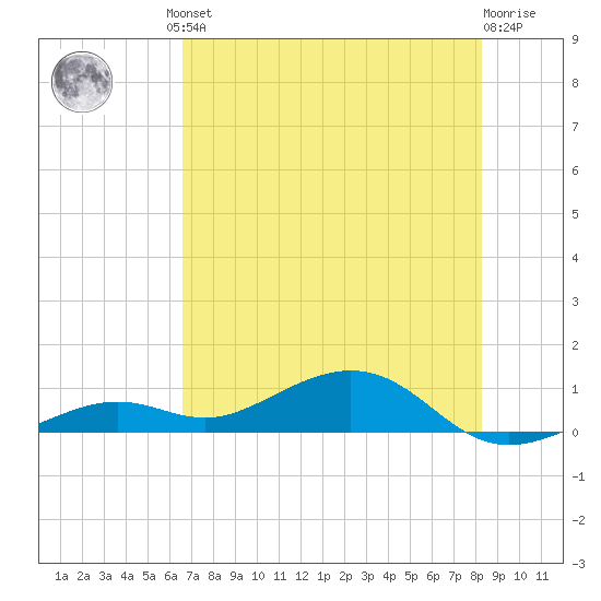 South Channel tide chart for Friday, June 21, 2024