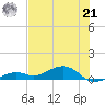 South Channel tide chart for Friday, June 21, 2024