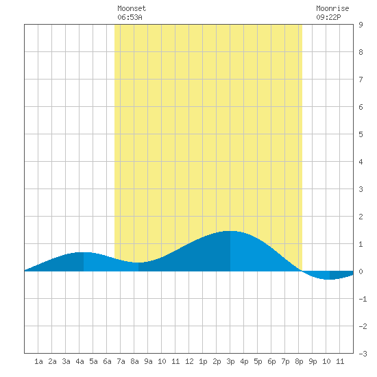 South Channel tide chart for Saturday, June 22, 2024