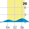 South Channel tide chart for Wednesday, June 26, 2024
