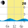 South Channel tide chart for Friday, June 28, 2024