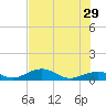 South Channel tide chart for Saturday, June 29, 2024