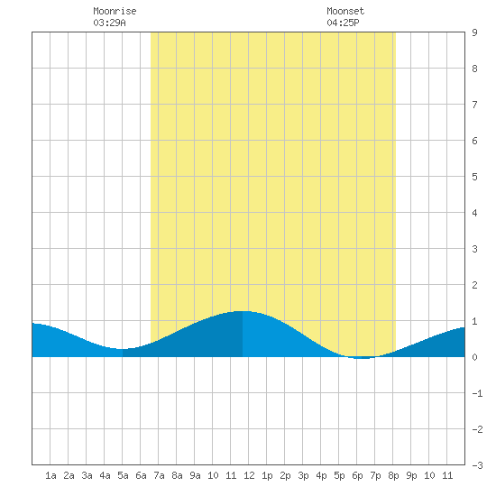 South Channel tide chart for Sunday, June 2, 2024